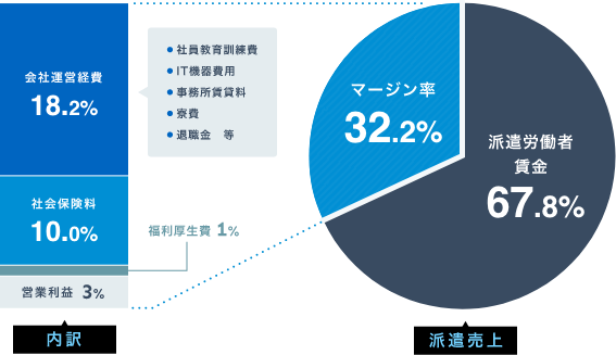 派遣事業のマージン率について